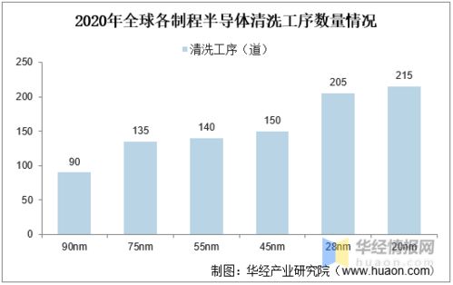 半導體清洗設備 國內(nèi)企業(yè)追趕勢頭強勁，國產(chǎn)化進程突破20%
